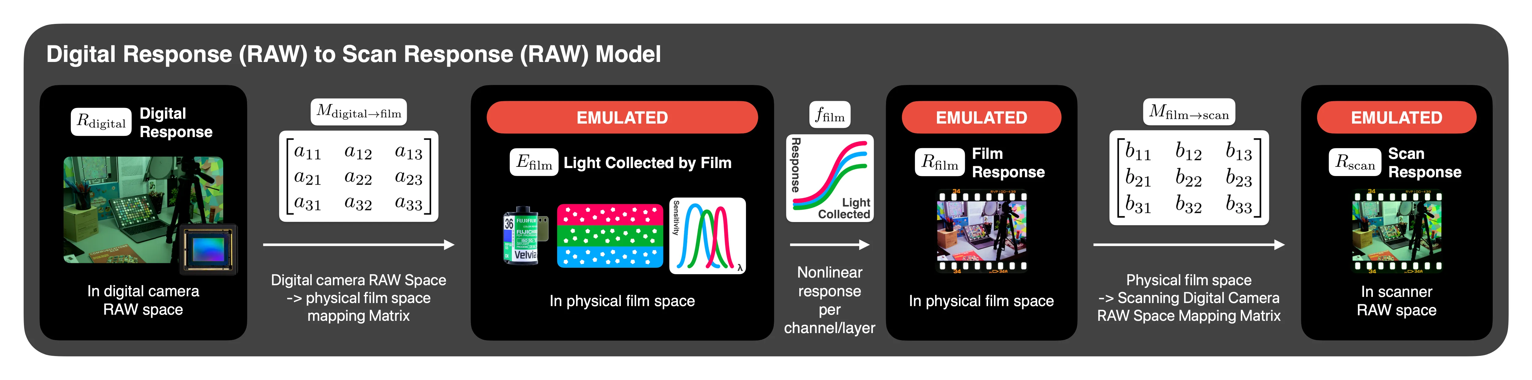 Scanned film emulation model diagram