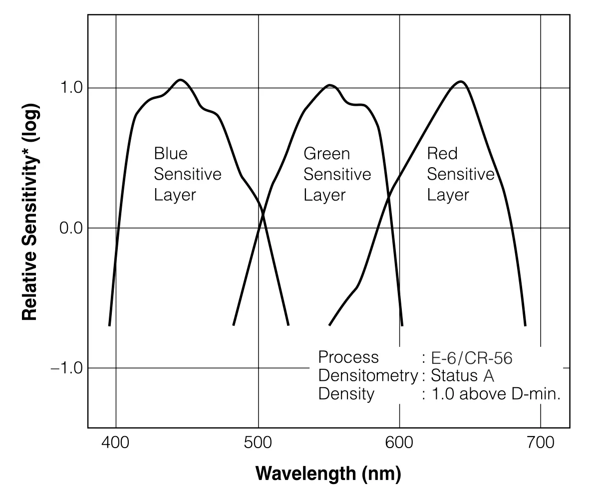 Film spectral sensitivities
